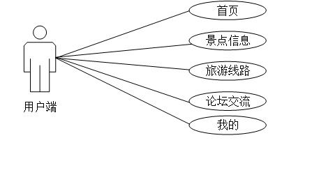 小程序项目 基于微信小程序的旅游网站 计算机毕业设计